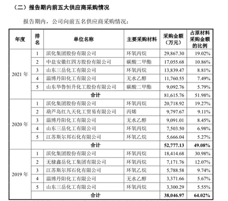 山东天弘化学：精细化学品集团有限公司在行业中的地位